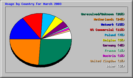 Usage Statistics for www.rgf-international.nl - March 2003